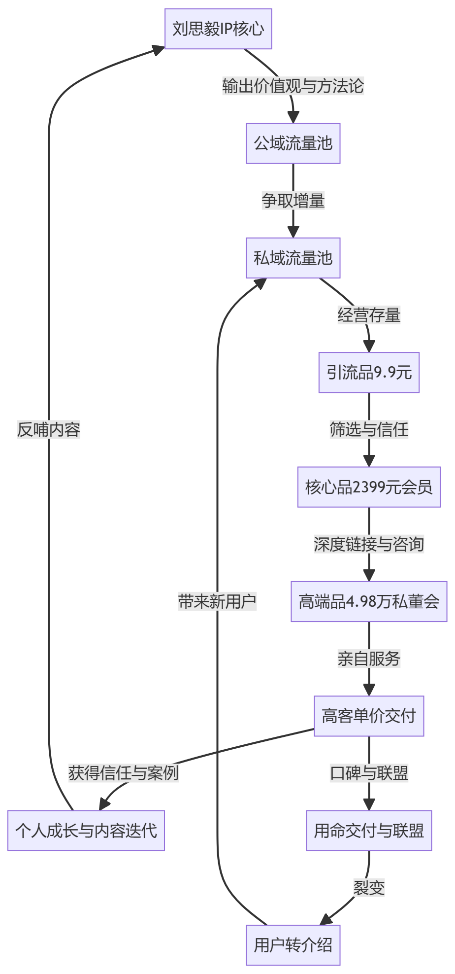 核心商业逻辑拆解